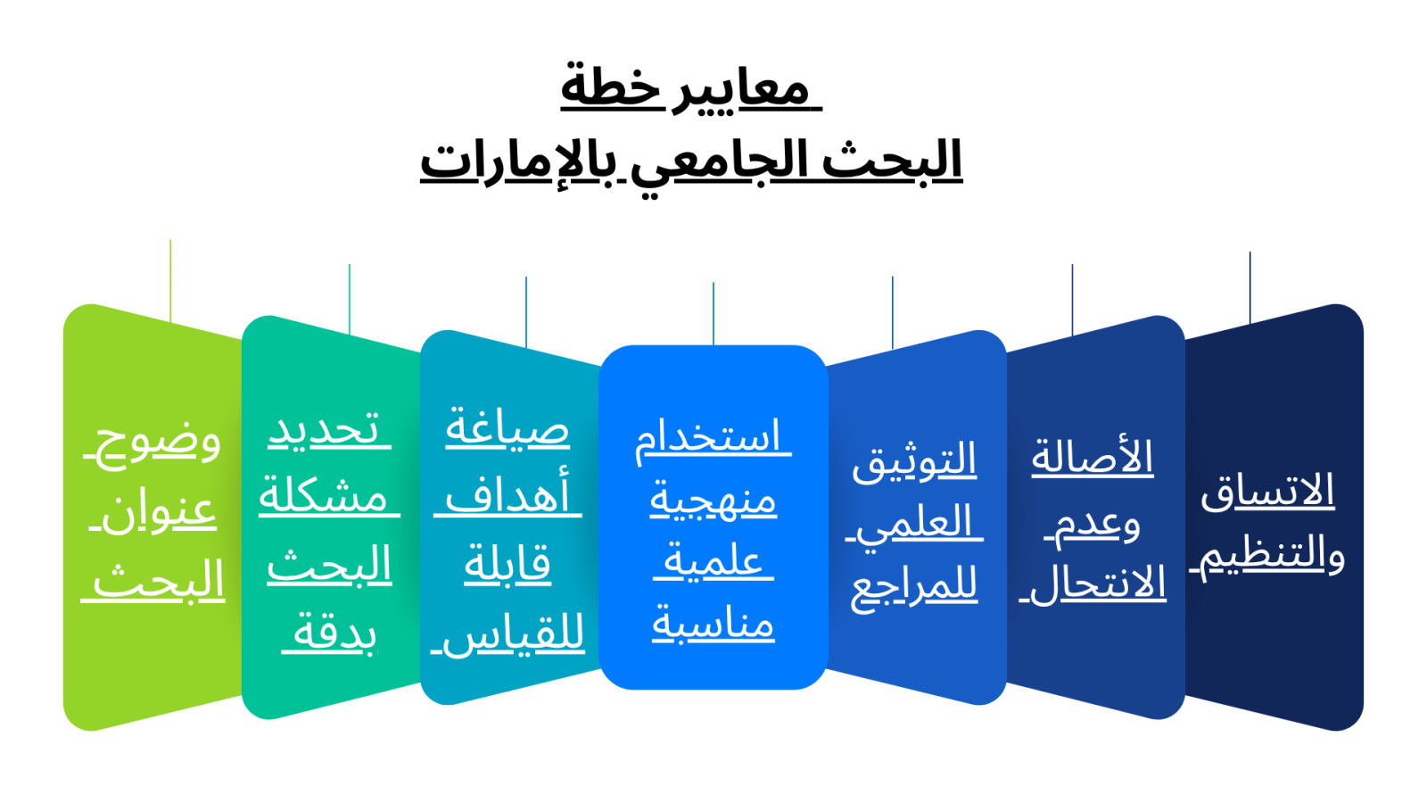 معايير خطة البحث الجامعي بالإمارات
